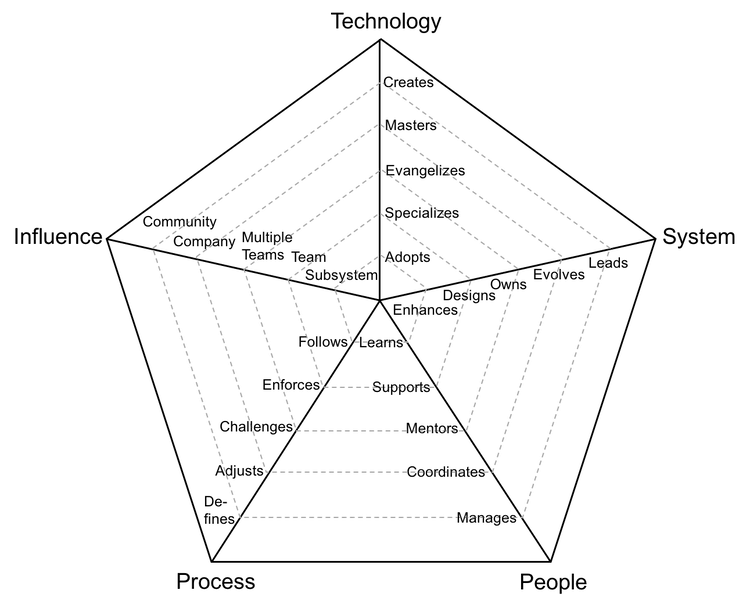 Engineering Ladders을 이용한 성장방향 찾기